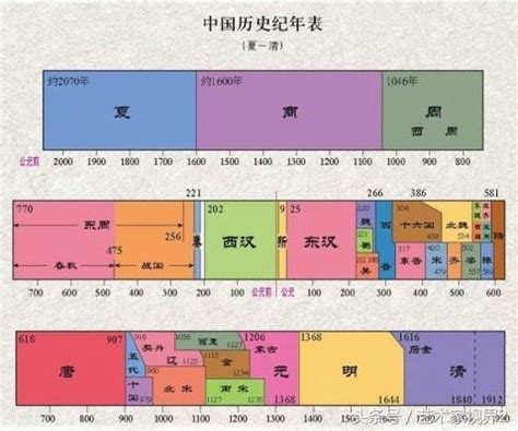 歷史年代表口訣|【教學】中國年代表 記憶口訣